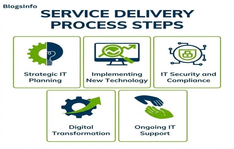 Service delivery process steps